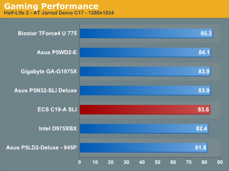 Gaming Performance